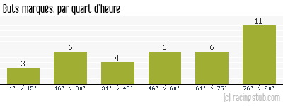 Buts marqués par quart d'heure, par Rennes - 2016/2017 - Ligue 1