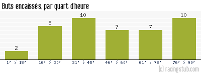 Buts encaissés par quart d'heure, par Rennes - 2017/2018 - Ligue 1