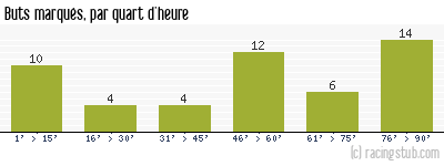 Buts marqués par quart d'heure, par Rennes - 2017/2018 - Ligue 1