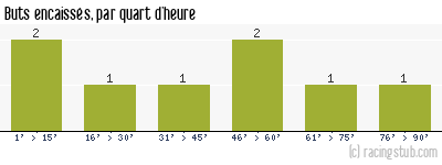 Buts encaissés par quart d'heure, par Rennes - 2017/2018 - Coupe de la Ligue