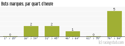 Buts marqués par quart d'heure, par Rennes - 2017/2018 - Coupe de la Ligue