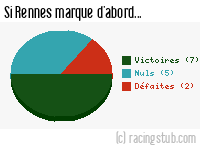 Si Rennes marque d'abord - 2018/2019 - Ligue 1