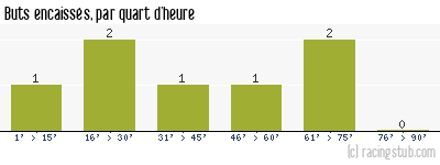 Buts encaissés par quart d'heure, par Rennes - 2018/2019 - Coupe de France