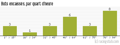 Buts encaissés par quart d'heure, par Rennes - 2019/2020 - Ligue 1