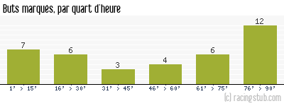 Buts marqués par quart d'heure, par Rennes - 2019/2020 - Ligue 1