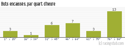 Buts encaissés par quart d'heure, par Rennes - 2019/2020 - Matchs officiels
