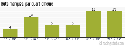 Buts marqués par quart d'heure, par Rennes - 2020/2021 - Ligue 1