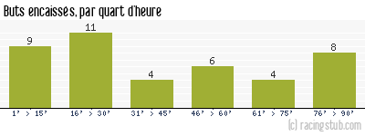 Buts encaissés par quart d'heure, par Rennes - 2020/2021 - Tous les matchs