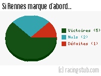 Si Rennes marque d'abord - 2020/2021 - Tous les matchs