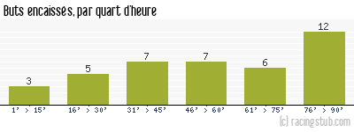 Buts encaissés par quart d'heure, par Rennes - 2021/2022 - Ligue 1