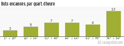 Buts encaissés par quart d'heure, par Rennes - 2021/2022 - Tous les matchs