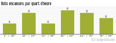 Buts encaissés par quart d'heure, par Rennes - 2022/2023 - Ligue 1