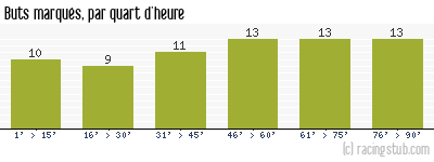 Buts marqués par quart d'heure, par Rennes - 2022/2023 - Ligue 1