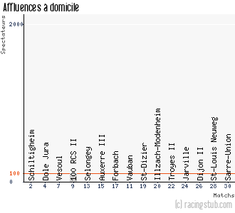 Affluences à domicile de St-Dié - 2010/2011 - CFA2 (C)