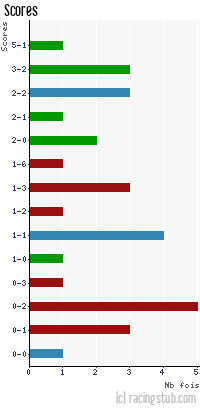 Scores de St-Dié - 2010/2011 - CFA2 (C)