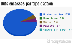 Buts encaissés par type d'action, par St-Dié - 2011/2012 - CFA2 (C)