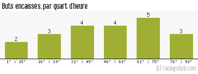 Buts encaissés par quart d'heure, par St-Dié - 2011/2012 - CFA2 (C)