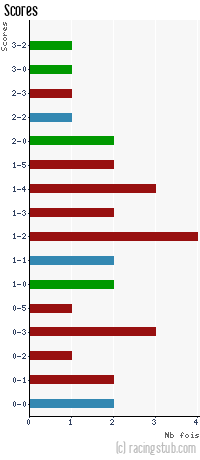Scores de St-Dié - 2011/2012 - CFA2 (C)