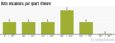 Buts encaissés par quart d'heure, par Orléans - 1989/1990 - Division 2 (A)