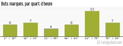 Buts marqués par quart d'heure, par Orléans - 2010/2011 - National