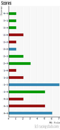 Scores de Orléans - 2010/2011 - National