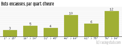 Buts encaissés par quart d'heure, par Orléans - 2010/2011 - Matchs officiels