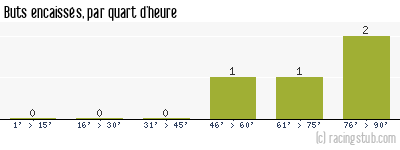 Buts encaissés par quart d'heure, par Orléans - 2011/2012 - National