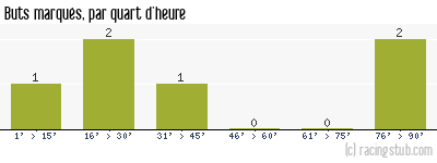 Buts marqués par quart d'heure, par Orléans - 2011/2012 - National