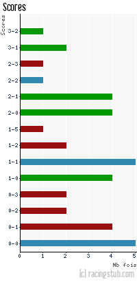Scores de Orléans - 2011/2012 - National