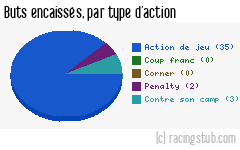 Buts encaissés par type d'action, par Orléans - 2012/2013 - National