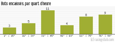 Buts encaissés par quart d'heure, par Orléans - 2012/2013 - National