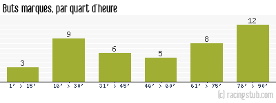 Buts marqués par quart d'heure, par Orléans - 2012/2013 - National