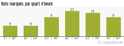 Buts marqués par quart d'heure, par Orléans - 2018/2019 - Ligue 2