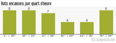 Buts encaissés par quart d'heure, par Orléans (f) - 2023/2024 - D2 Féminine