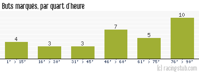 Buts marqués par quart d'heure, par Orléans (f) - 2023/2024 - D2 Féminine