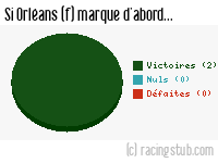 Si Orléans (f) marque d'abord - 2023/2024 - D2 Féminine