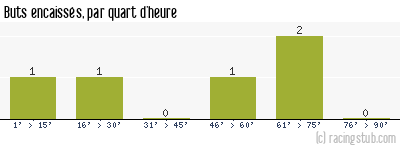 Buts encaissés par quart d'heure, par La Roche-sur-Yon - 1987/1988 - Division 2 (B)