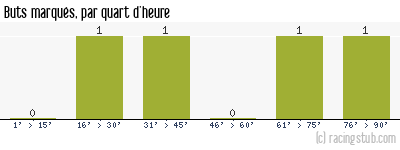 Buts marqués par quart d'heure, par La Roche-sur-Yon - 1987/1988 - Division 2 (B)