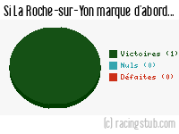 Si La Roche-sur-Yon marque d'abord - 1987/1988 - Tous les matchs