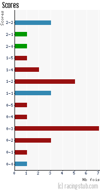Scores de Neuves Maisons - 2011/2012 - CFA2 (C)