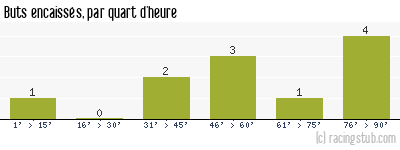 Buts encaissés par quart d'heure, par Neuves Maisons - 2011/2012 - Matchs officiels