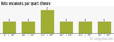 Buts encaissés par quart d'heure, par Pontarlier - 2011/2012 - Matchs officiels