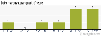 Buts marqués par quart d'heure, par Pontarlier - 2011/2012 - Matchs officiels