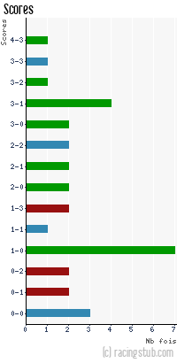 Scores de Pontarlier - 2011/2012 - Matchs officiels