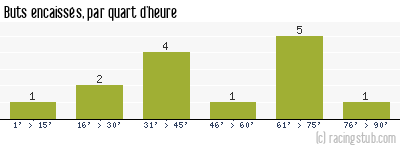 Buts encaissés par quart d'heure, par Belfort Sud - 2011/2012 - Matchs officiels