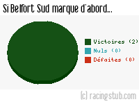 Si Belfort Sud marque d'abord - 2011/2012 - Matchs officiels