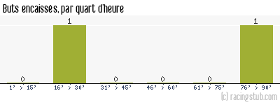 Buts encaissés par quart d'heure, par Montceau - 2008/2009 - CFA (A)