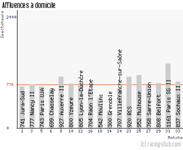Affluences à domicile de Montceau - 2012/2013 - CFA (B)