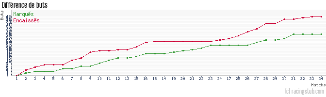 Différence de buts pour Montceau - 2012/2013 - CFA (B)