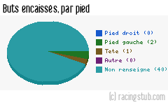 Buts encaissés par pied, par Montceau - 2012/2013 - CFA (B)